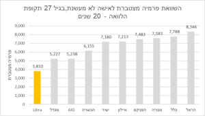 ליברה - ביטוח משכנתא
