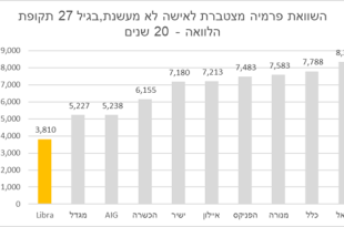 ליברה - ביטוח משכנתא